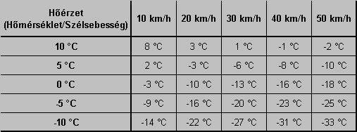 Magyarországi túra: Szélhűtés táblázat túrázóknak, magyarul: különböző hőmérséklet és szélsebesség értékek 10°C-tól -10°C-ig. Tekeregj.hu